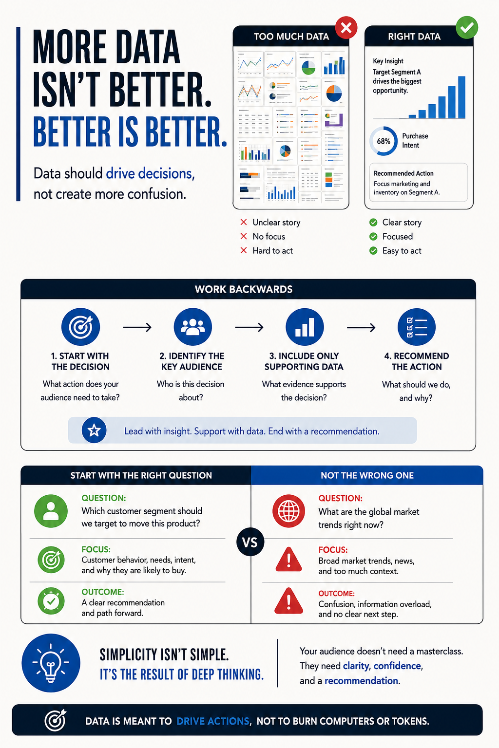 Infographic comparing too much data versus the right data, with the headline More Data Isn't Better. Better Is Better.