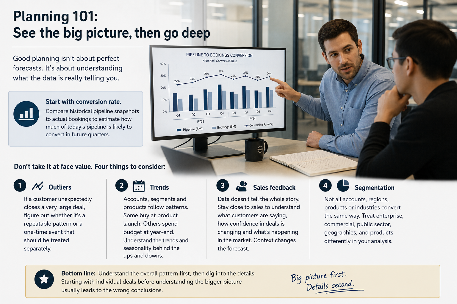 Infographic titled Planning 101: See the big picture, then go deep, showing pipeline to bookings conversion and four planning checks: outliers, trends, sales feedback, and segmentation.