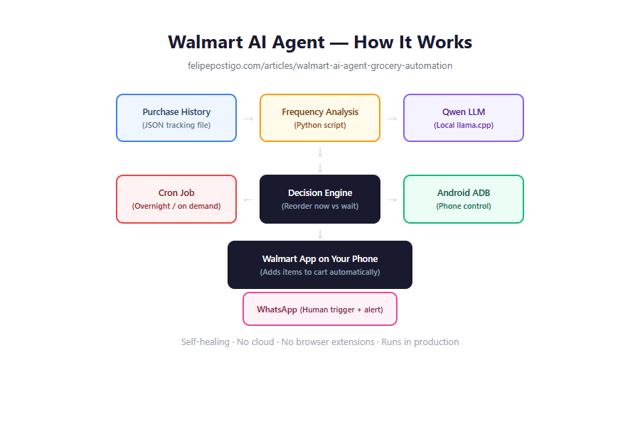Walmart AI Agent System Architecture